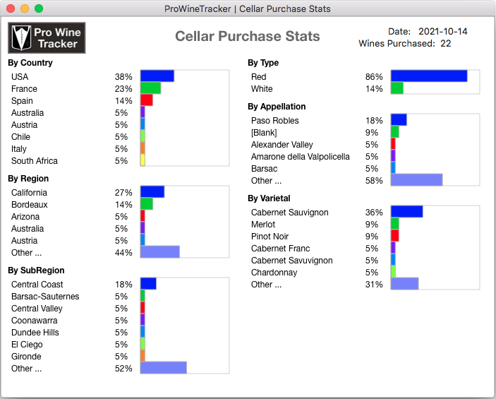 Wine Cellar Tracker Wine Statistics